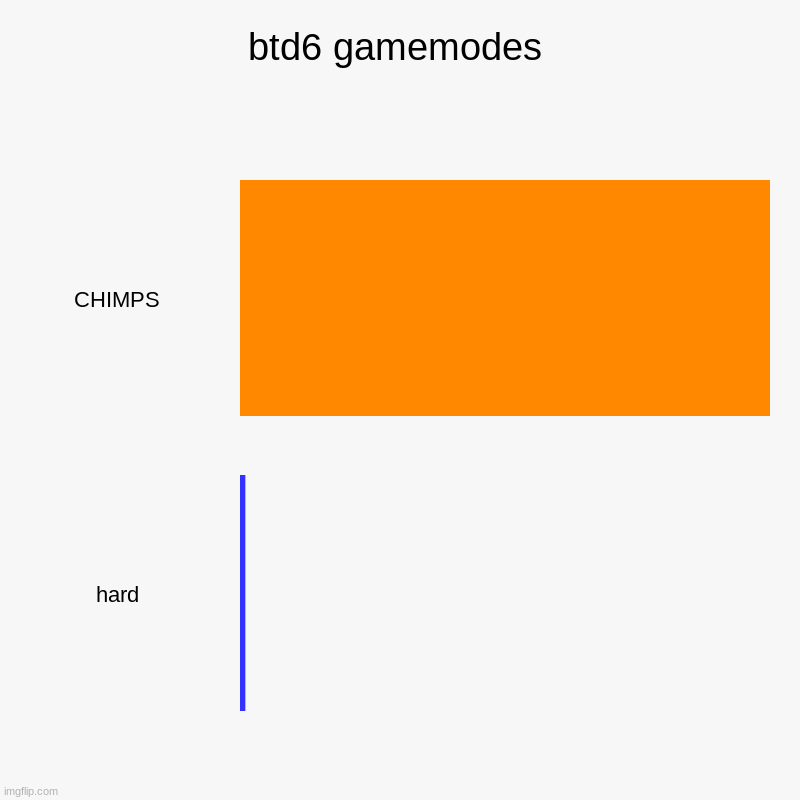 someone asked me to do it | btd6 gamemodes | CHIMPS, hard | image tagged in charts,bar charts,btd6,meme,funny | made w/ Imgflip chart maker