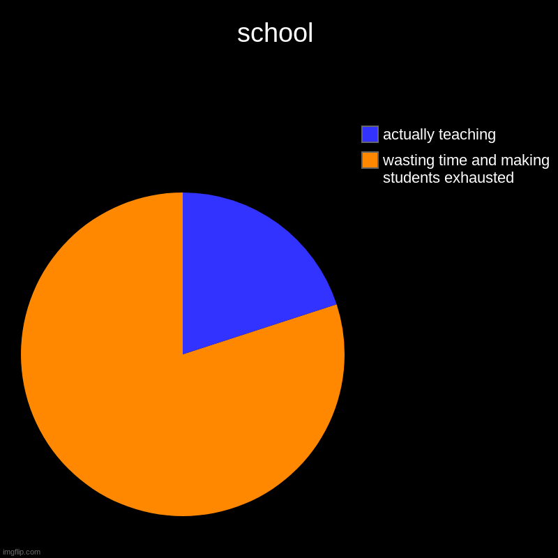 school | wasting time and making students exhausted, actually teaching | image tagged in charts,pie charts | made w/ Imgflip chart maker