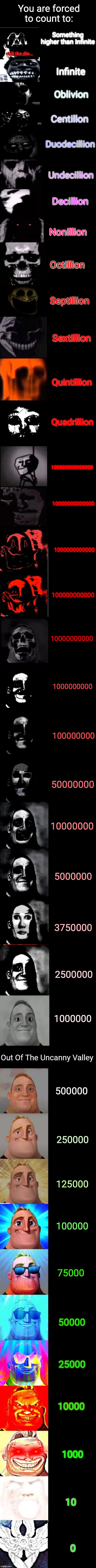 New template called roll the die to god, use it if you want. | You are forced to count to:; Something higher than Infinite; Infinite; Oblivion; Centillon; Duodecillion; Undecillion; Decillion; Nonillion; Octillion; Septillion; Sextillion; Quintillion; Quadrillion; 100000000000000; 10000000000000; 1000000000000; 100000000000; 10000000000; 1000000000; 100000000; 50000000; 10000000; 5000000; 3750000; 2500000; 1000000; 500000; 250000; 125000; 100000; 75000; 50000; 25000; 10000; 1000; 10 | image tagged in mr incredible from roll the die to god,omg finally a perfect uncanny to canny | made w/ Imgflip meme maker