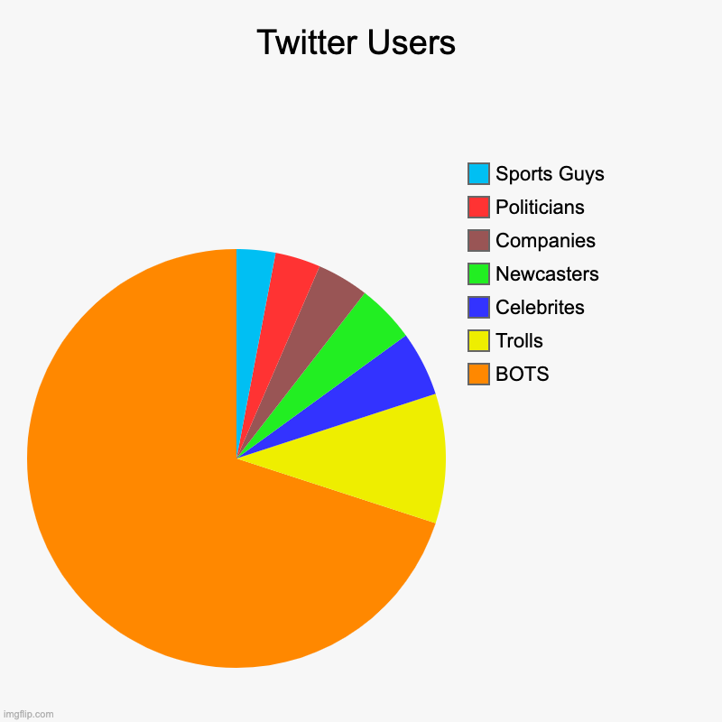 Ah, twitter ... | Twitter Users | BOTS, Trolls, Celebrites, Newcasters, Companies, Politicians, Sports Guys | image tagged in charts,pie charts,twitter | made w/ Imgflip chart maker