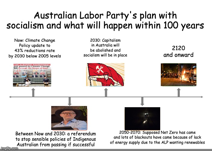 And this is just one country if the so called conservatives stay liberal | Australian Labor Party's plan with socialism and what will happen within 100 years; Now: Climate Change Policy update to 43% reductions rate by 2030 below 2005 levels; 2030: Capitalism in Australia will be abolished and socialism will be in place; 2120 and onward; 2050-2070: Supposed Net Zero has came and lots of blackouts have came because of lack of energy supply due to the ALP wanting renewables; Between Now and 2030: a referendum to stop sensible policies of Indigenous Australian from passing if successful | image tagged in australia,labor party,anthony albanese,socialism sucks,climate change,riots | made w/ Imgflip meme maker