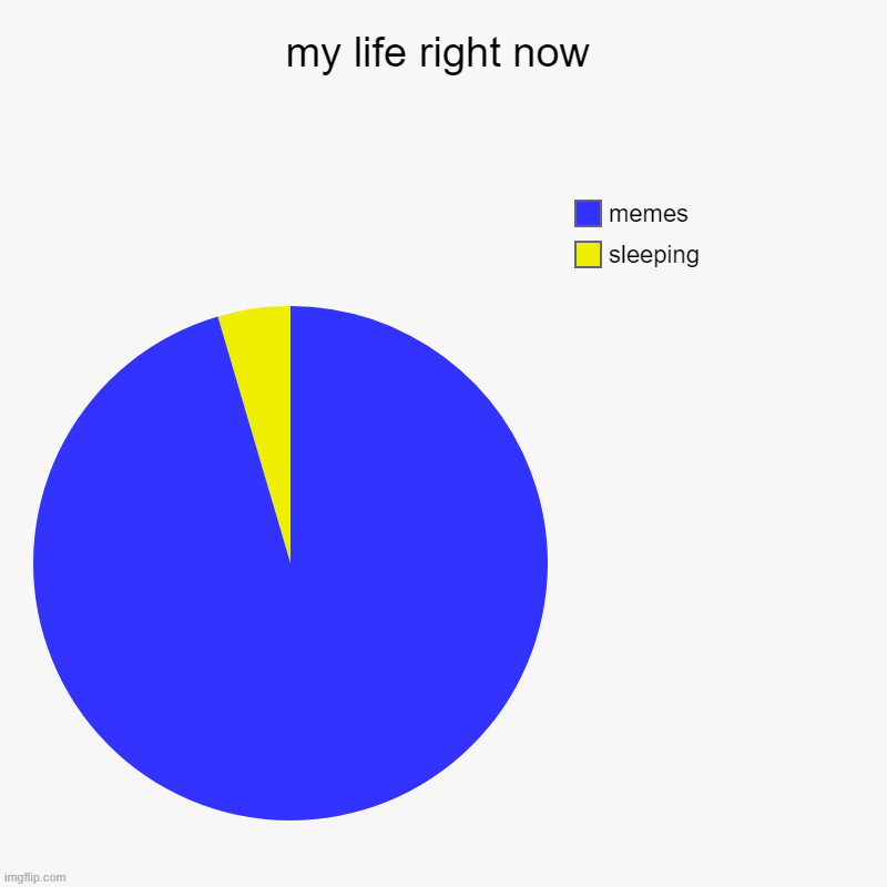 my life right now | sleeping, memes | image tagged in charts,pie charts | made w/ Imgflip chart maker