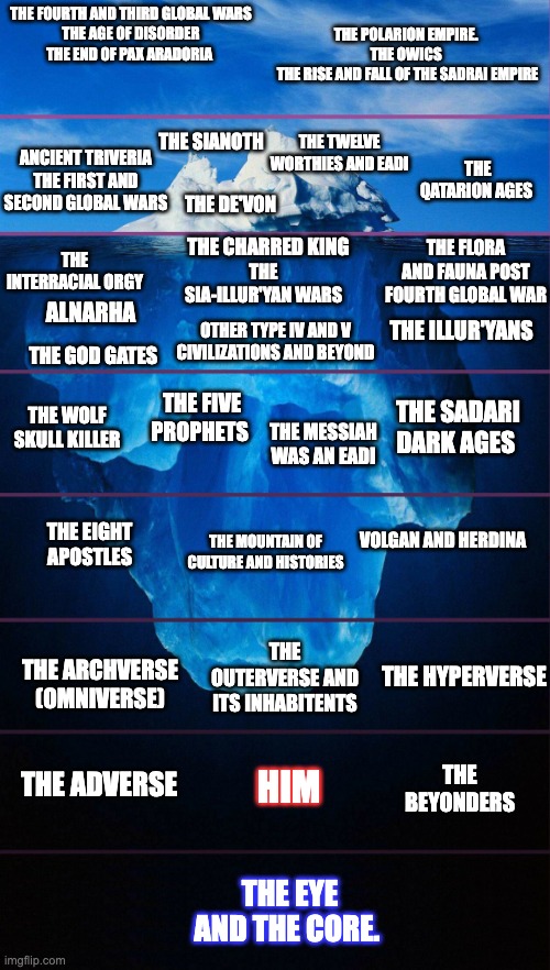 Iceberg meme | THE POLARION EMPIRE. 

THE OWICS 

THE RISE AND FALL OF THE SADRAI EMPIRE; THE FOURTH AND THIRD GLOBAL WARS

THE AGE OF DISORDER

THE END OF PAX ARADORIA; THE SIANOTH; THE TWELVE WORTHIES AND EADI; THE QATARION AGES; ANCIENT TRIVERIA
THE FIRST AND SECOND GLOBAL WARS; THE DE'VON; THE FLORA AND FAUNA POST FOURTH GLOBAL WAR; THE CHARRED KING; THE INTERRACIAL ORGY; THE SIA-ILLUR'YAN WARS; ALNARHA; THE ILLUR'YANS; OTHER TYPE IV AND V CIVILIZATIONS AND BEYOND; THE GOD GATES; THE WOLF SKULL KILLER; THE SADARI DARK AGES; THE FIVE PROPHETS; THE MESSIAH WAS AN EADI; VOLGAN AND HERDINA; THE MOUNTAIN OF CULTURE AND HISTORIES; THE EIGHT APOSTLES; THE OUTERVERSE AND ITS INHABITENTS; THE ARCHVERSE (OMNIVERSE); THE HYPERVERSE; THE BEYONDERS; THE ADVERSE; HIM; THE EYE AND THE CORE. | image tagged in iceberg meme | made w/ Imgflip meme maker