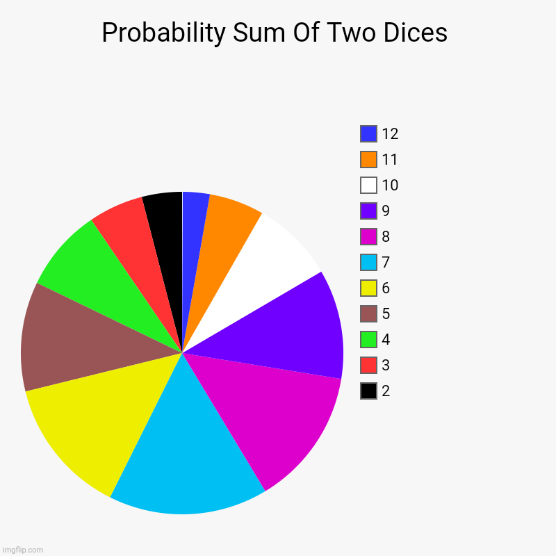 Probability Sum Of Two Dices | Probability Sum Of Two Dices | 2, 3, 4, 5, 6, 7, 8, 9, 10, 11, 12 | image tagged in charts,pie charts,dice,he's probably thinking about girls,sumo,math | made w/ Imgflip chart maker