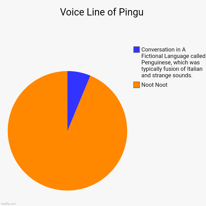 Voice Line in Pingu | Voice Line of Pingu | Noot Noot, Conversation in A Fictional Language called Penguinese, which was typically fusion of Italian and strange s | image tagged in charts,pie charts | made w/ Imgflip chart maker