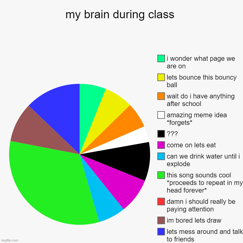my brain during class | lets mess around and talk to friends, im bored lets draw, damn i should really be paying attention, this song sounds | image tagged in charts,pie charts,school,adhd | made w/ Imgflip chart maker