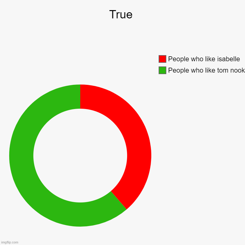 True | People who like tom nook, People who like isabelle | image tagged in charts,donut charts | made w/ Imgflip chart maker