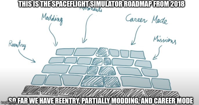 spaceflight simulator road-map from 2018 | THIS IS THE SPACEFLIGHT SIMULATOR ROADMAP FROM 2018; SO FAR WE HAVE REENTRY, PARTIALLY MODDING, AND CAREER MODE | image tagged in spaceflight simualtor | made w/ Imgflip meme maker