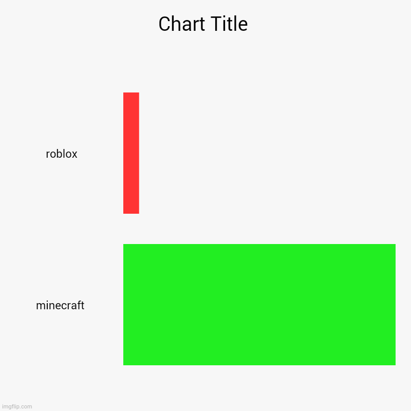 minecraft FOREVER!!!! | roblox, minecraft | image tagged in charts,bar charts,minecraft,roblox | made w/ Imgflip chart maker
