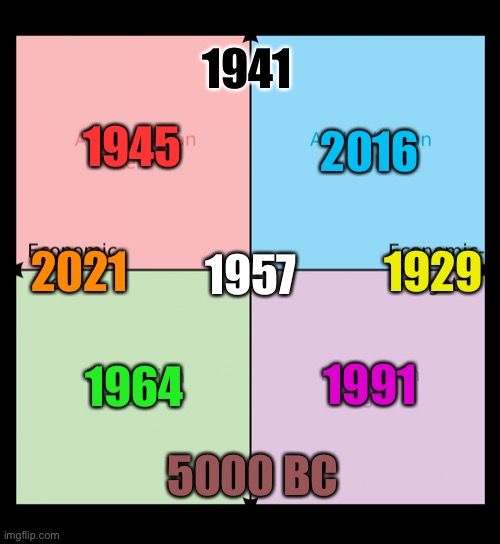 Political compass | 1941; 1945; 2016; 2021; 1929; 1957; 1991; 1964; 5000 BC | image tagged in political compass,PoliticalCompassMemes | made w/ Imgflip meme maker