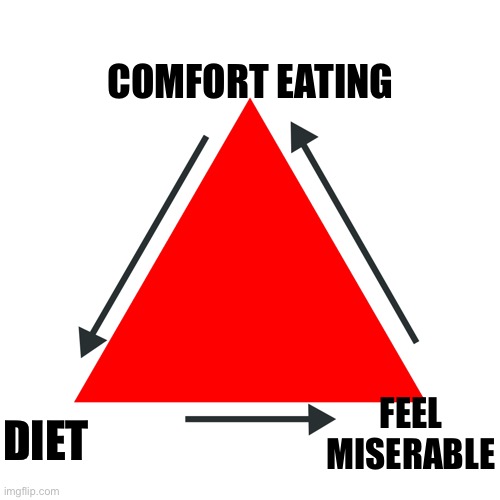 Why diets don't work | COMFORT EATING; FEEL
MISERABLE; DIET | image tagged in drama triangle consequences loop,dieting,weight gain,diets | made w/ Imgflip meme maker
