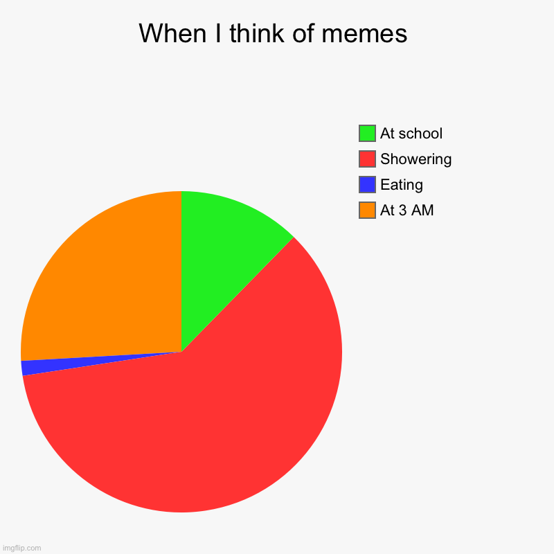 Fr tho, I thought of this in the shower | When I think of memes | At 3 AM, Eating, Showering, At school | image tagged in charts,pie charts,funny,memes,funny memes,shower thoughts | made w/ Imgflip chart maker