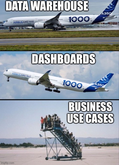 Business use cases | DATA WAREHOUSE; DASHBOARDS; BUSINESS USE CASES | image tagged in data | made w/ Imgflip meme maker