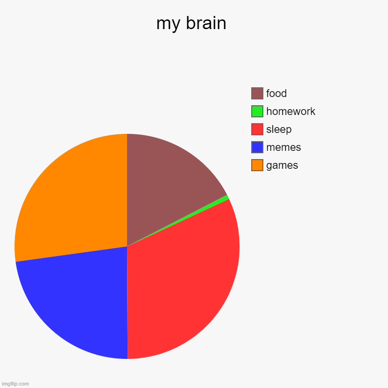 my brain | games, memes, sleep, homework, food | image tagged in charts,pie charts,funny,memes,games | made w/ Imgflip chart maker