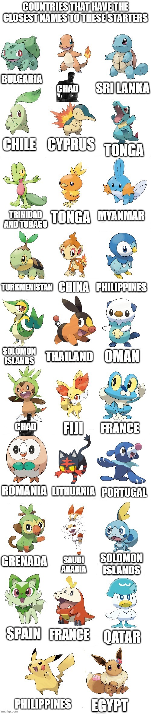 Should I do more of these? | COUNTRIES THAT HAVE THE CLOSEST NAMES TO THESE STARTERS; BULGARIA; SRI LANKA; CHAD; CHILE; CYPRUS; TONGA; TONGA; TRINIDAD AND TOBAGO; MYANMAR; PHILIPPINES; TURKMENISTAN; CHINA; SOLOMON ISLANDS; THAILAND; OMAN; FRANCE; FIJI; CHAD; PORTUGAL; ROMANIA; LITHUANIA; SOLOMON ISLANDS; GRENADA; SAUDI ARABIA; SPAIN; FRANCE; QATAR; PHILIPPINES; EGYPT | image tagged in every starter pokemon,memes,pokemon,starters,geography,why are you reading this | made w/ Imgflip meme maker