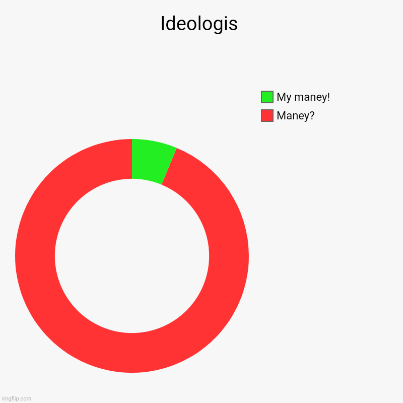 Ideologi | Ideologis | Maney? , My maney! | image tagged in charts,donut charts | made w/ Imgflip chart maker