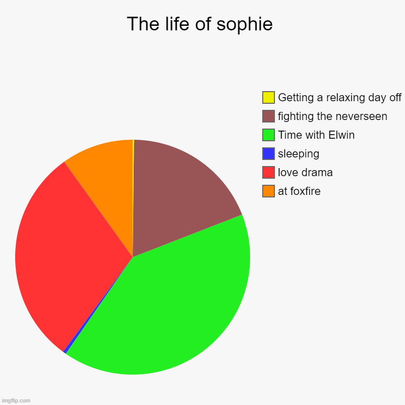 Life of Sophie | The life of sophie | at foxfire, love drama, sleeping, Time with Elwin, fighting the neverseen, Getting a relaxing day off | image tagged in charts,pie charts | made w/ Imgflip chart maker