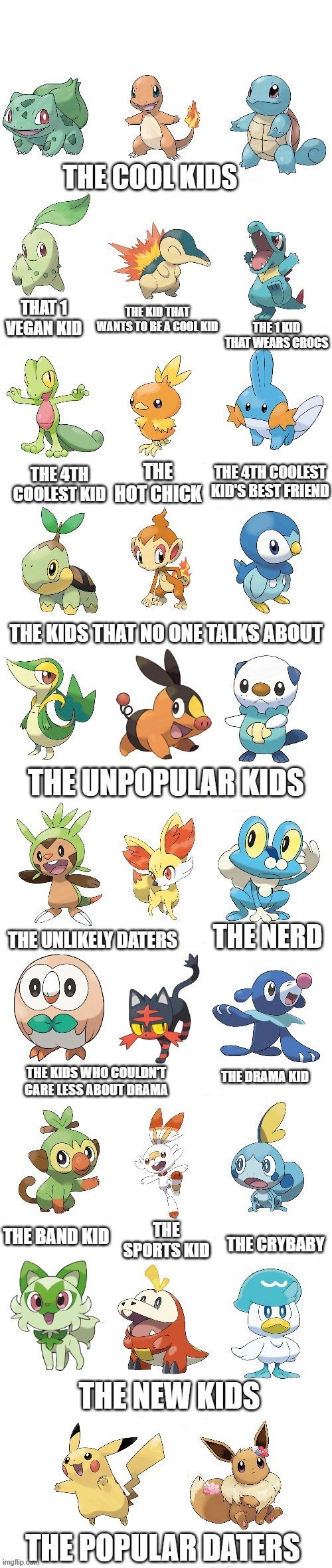 Every Starter Pokemon | THE COOL KIDS; THE KID THAT WANTS TO BE A COOL KID; THAT 1 VEGAN KID; THE 1 KID THAT WEARS CROCS; THE 4TH COOLEST KID'S BEST FRIEND; THE HOT CHICK; THE 4TH COOLEST KID; THE KIDS THAT NO ONE TALKS ABOUT; THE UNPOPULAR KIDS; THE NERD; THE UNLIKELY DATERS; THE DRAMA KID; THE KIDS WHO COULDN'T CARE LESS ABOUT DRAMA; THE SPORTS KID; THE BAND KID; THE CRYBABY; THE NEW KIDS; THE POPULAR DATERS | image tagged in every starter pokemon,school | made w/ Imgflip meme maker
