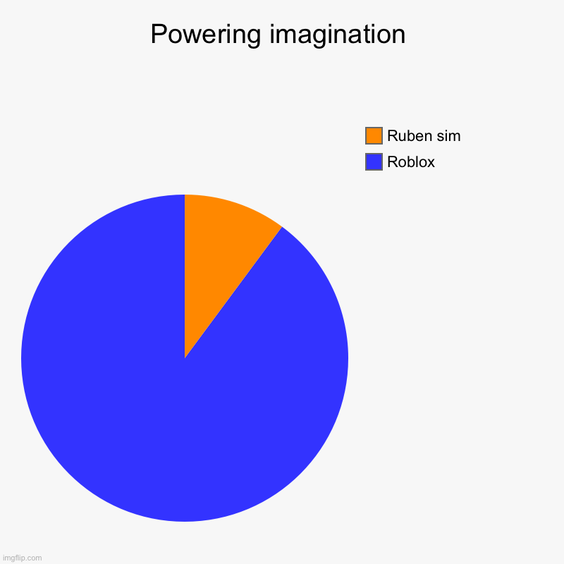 Why tho | Powering imagination | Roblox, Ruben sim | image tagged in charts,pie charts | made w/ Imgflip chart maker