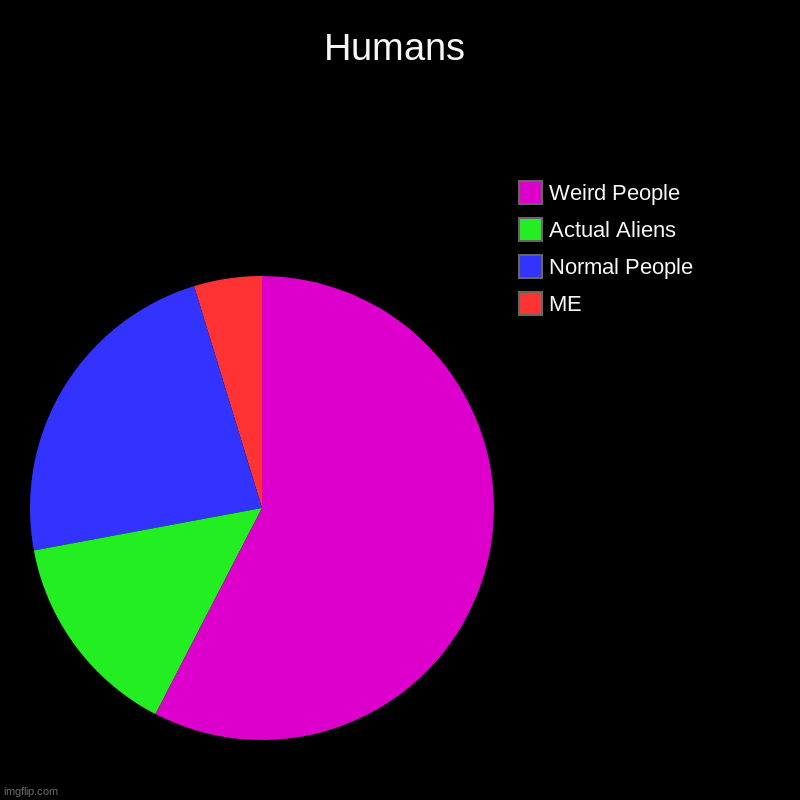 People V.s ME | Humans | ME, Normal People, Actual Aliens , Weird People | image tagged in charts,pie charts,weird | made w/ Imgflip chart maker