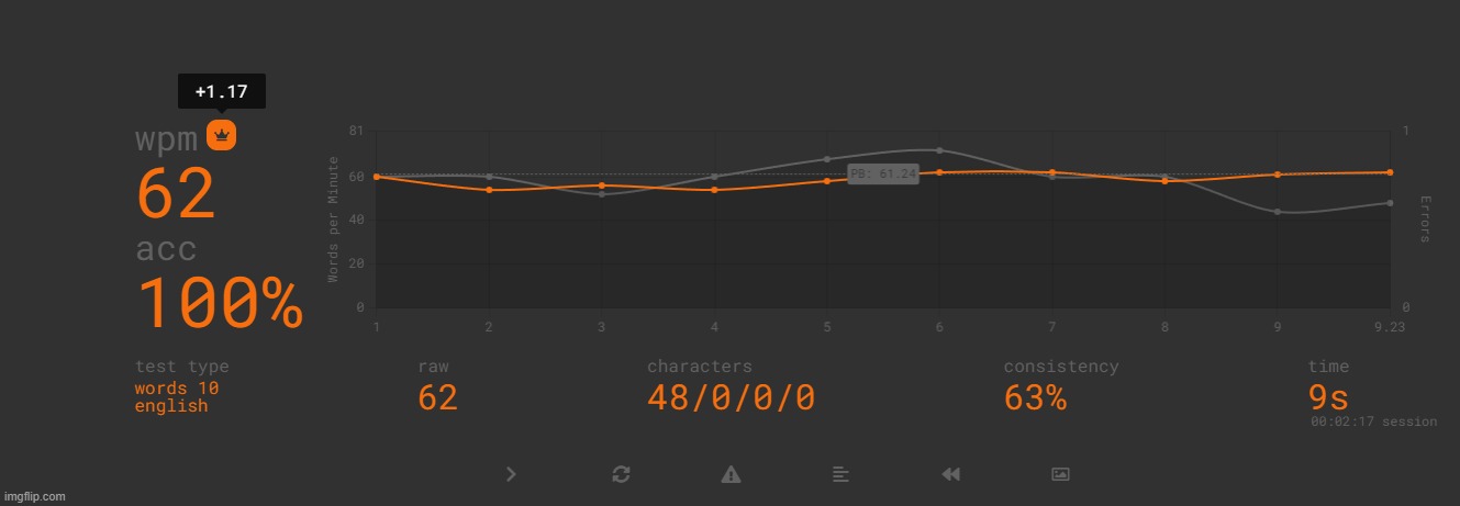 new typing record of 62 wpm, so that's fun ig | made w/ Imgflip meme maker