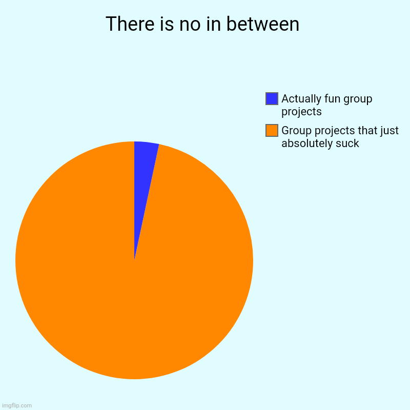 There's no in between | There is no in between | Group projects that just absolutely suck, Actually fun group projects | image tagged in charts,pie charts,middle school,funny,fun,group projects | made w/ Imgflip chart maker