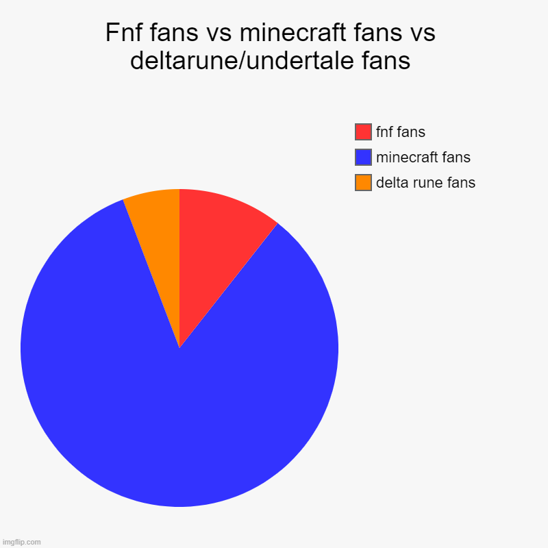 cool | Fnf fans vs minecraft fans vs deltarune/undertale fans | delta rune fans, minecraft fans, fnf fans | image tagged in charts,pie charts | made w/ Imgflip chart maker