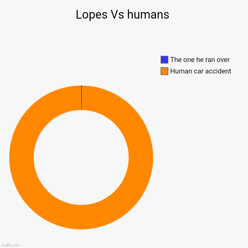 Lopez only needs one | Lopes Vs humans | Human car accident, The one he ran over | image tagged in charts,donut charts | made w/ Imgflip chart maker