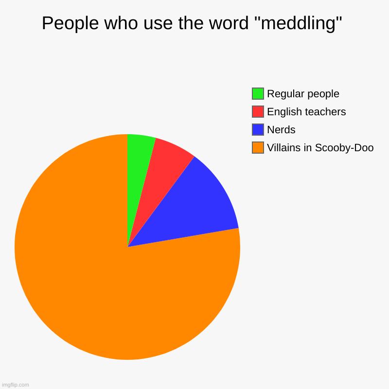 Scooby | People who use the word "meddling" | Villains in Scooby-Doo, Nerds, English teachers, Regular people | image tagged in charts,pie charts,scooby doo,definitely not a repost,scooby snacks | made w/ Imgflip chart maker