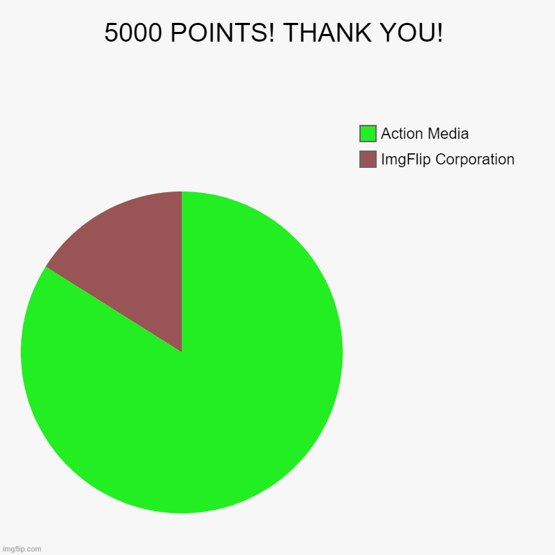 5000 POINTS! THANK YOU! | 5000 POINTS! THANK YOU! | ImgFlip Corporation, Action Media | image tagged in charts,pie charts | made w/ Imgflip chart maker
