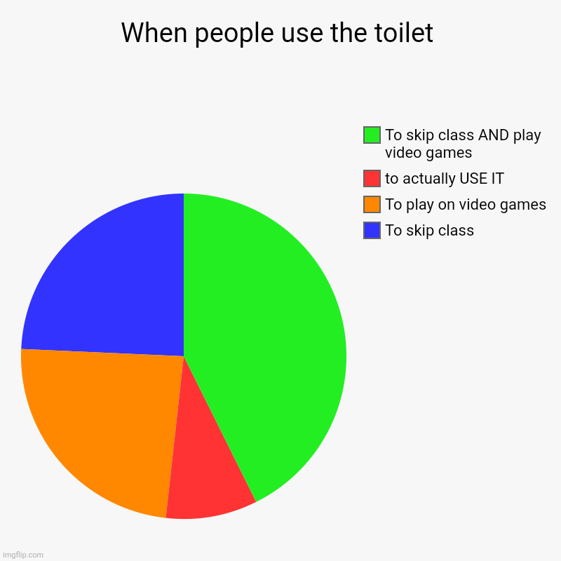 It's true tho | When people use the toilet | To skip class, To play on video games, to actually USE IT, To skip class AND play video games | image tagged in charts,pie charts | made w/ Imgflip chart maker