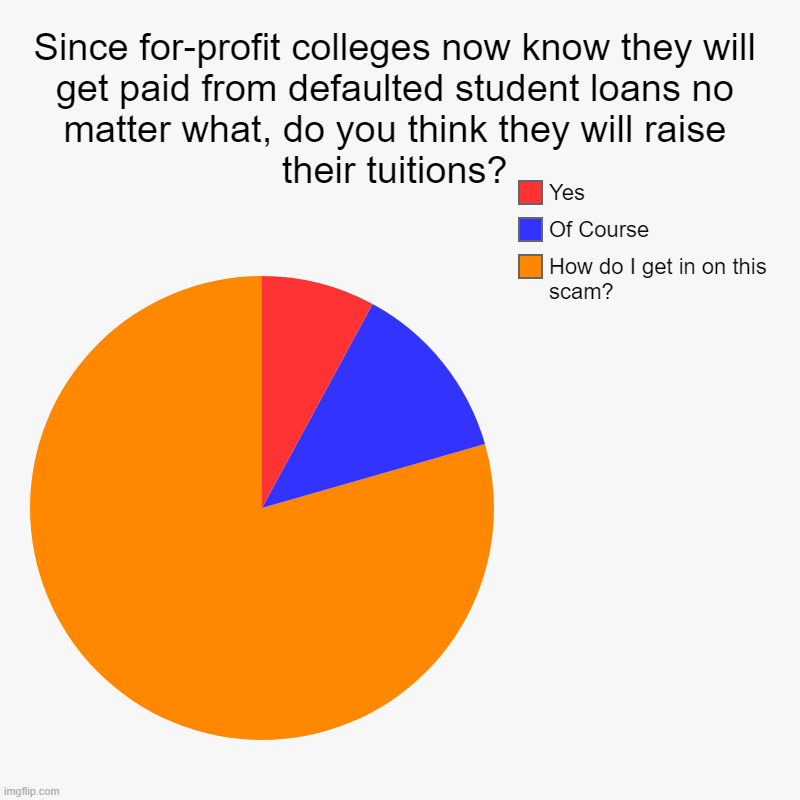 C'mon sheep, give 'em more! | Since for-profit colleges now know they will get paid from defaulted student loans no matter what, do you think they will raise their tuitio | image tagged in college liberal,college,student loans,scam,biden | made w/ Imgflip chart maker