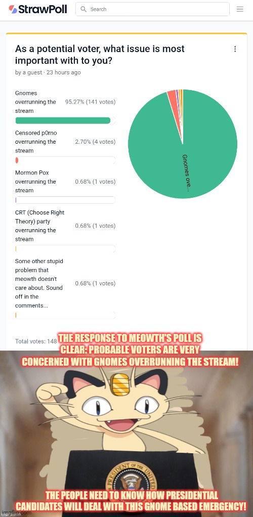 The people have spoken. | THE RESPONSE TO MEOWTH'S POLL IS CLEAR: PROBABLE VOTERS ARE VERY CONCERNED WITH GNOMES OVERRUNNING THE STREAM! THE PEOPLE NEED TO KNOW HOW PRESIDENTIAL CANDIDATES WILL DEAL WITH THIS GNOME BASED EMERGENCY! | image tagged in meowth party,meowth,protects,you all from gnomes,probably | made w/ Imgflip meme maker