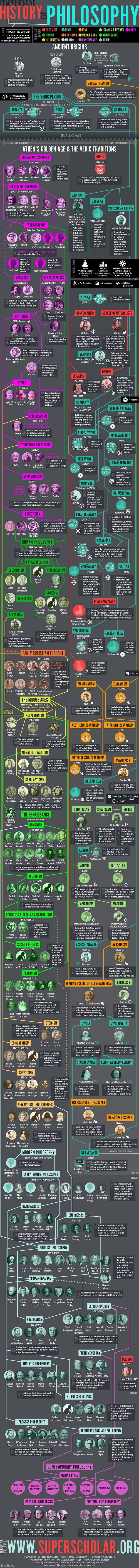 A Comprehensive Infographic On The History Of World Philosophy - Repost By SimoTheFinlandized  - NOT MINE | image tagged in simothefinlandized,philosophy,history,infographic,repost | made w/ Imgflip meme maker