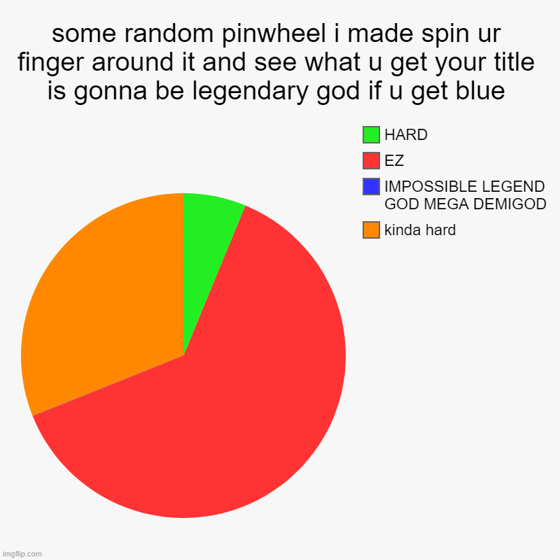 challenge me | some random pinwheel i made spin ur finger around it and see what u get your title is gonna be legendary god if u get blue | kinda hard, IMP | image tagged in charts,pie charts,pinwheel | made w/ Imgflip chart maker