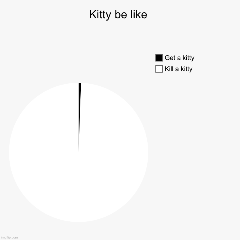 Get a kitty | Kitty be like | Kill a kitty , Get a kitty | image tagged in charts,pie charts | made w/ Imgflip chart maker