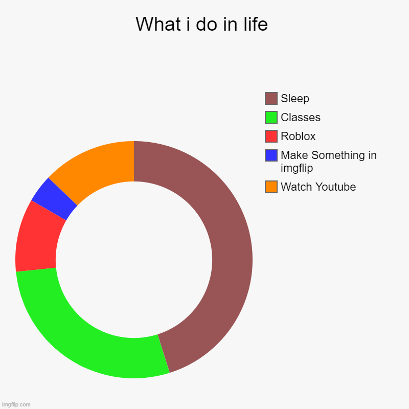 Chart Yes | What i do in life | Watch Youtube, Make Something in imgflip, Roblox, Classes, Sleep | image tagged in charts,donut charts | made w/ Imgflip chart maker