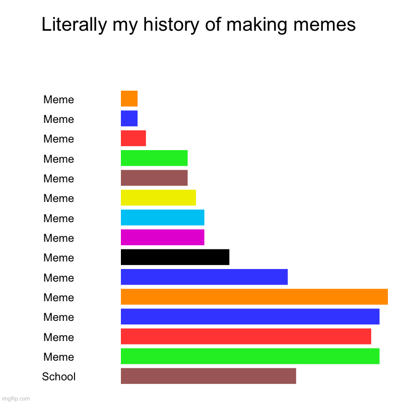 It's been like two years ago | Literally my history of making memes | Meme, Meme, Meme, Meme, Meme, Meme, Meme, Meme, Meme, Meme, Meme, Meme, Meme, Meme, School | image tagged in charts,bar charts | made w/ Imgflip chart maker