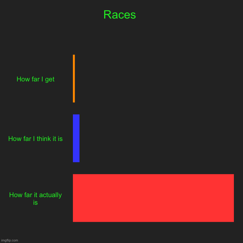 Races | Races | How far I get, How far I think it is, How far it actually is | image tagged in charts,bar charts | made w/ Imgflip chart maker