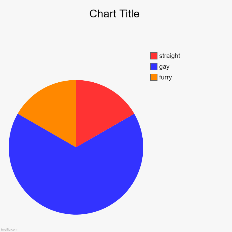 the population | furry, gay, straight | image tagged in charts,pie charts | made w/ Imgflip chart maker