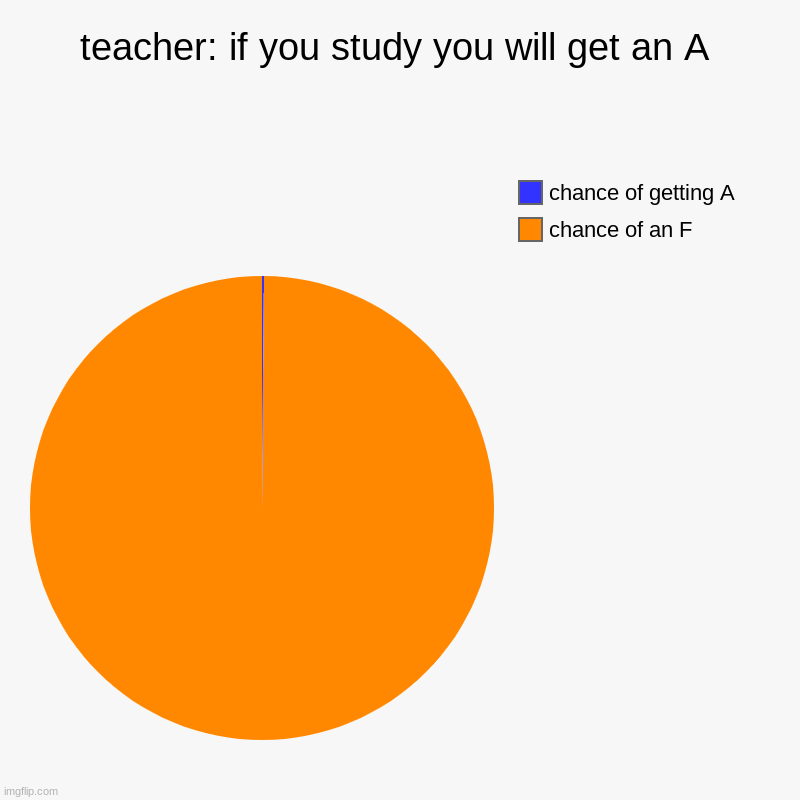 teacher: if you study you will get an A | chance of an F, chance of getting A | image tagged in charts,pie charts | made w/ Imgflip chart maker