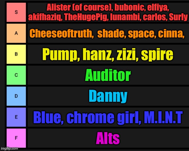 Ill make a more updated version | Alister (of course), bubonic, elfiya, akifhaziq, TheHugePig, lunambi, carlos, Surly; Cheeseoftruth,  shade, space, cinna, Pump, hanz, zizi, spire; Auditor; Danny; Blue, chrome girl, M.I.N.T; Alts | image tagged in tier list | made w/ Imgflip meme maker