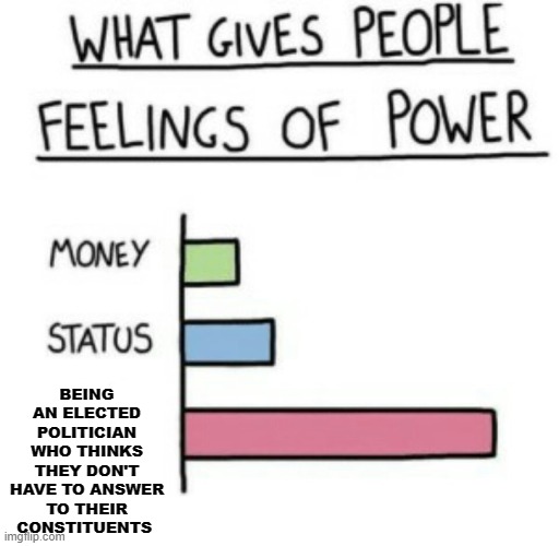 Way Too Much Power | BEING AN ELECTED POLITICIAN WHO THINKS THEY DON'T HAVE TO ANSWER TO THEIR CONSTITUENTS | image tagged in what gives people feelings of power,politics,politicians,corruption,memes,political memes | made w/ Imgflip meme maker