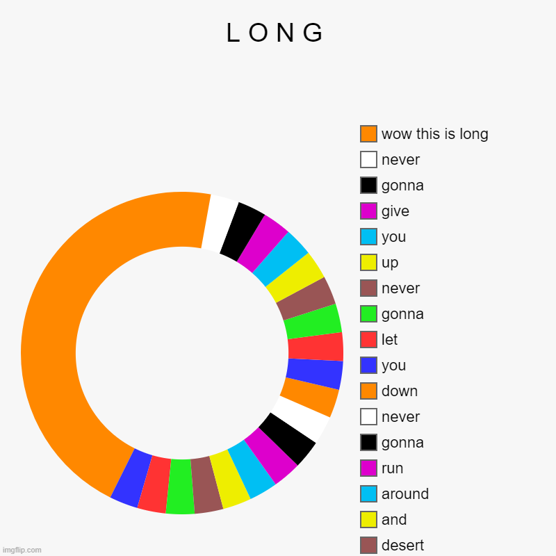 very long | L O N G | make you cry, gonna, never , you, desert, and , around, run, gonna, never, down, you, let , gonna, never, up, you, give, gonna , n | image tagged in charts,donut charts,chart,long,pie | made w/ Imgflip chart maker