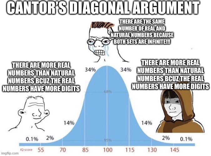 Bell Curve | CANTOR’S DIAGONAL ARGUMENT; THERE ARE THE SAME NUMBER OF REAL AND NATURAL NUMBERS BECAUSE BOTH SETS ARE INFINITE!!! THERE ARE MORE REAL NUMBERS THAN NATURAL NUMBERS BCUZ THE REAL NUMBERS HAVE MORE DIGITS; THERE ARE MORE REAL NUMBERS THAN NATURAL NUMBERS BCUZ THE REAL NUMBERS HAVE MORE DIGITS | image tagged in bell curve,mathmemes | made w/ Imgflip meme maker