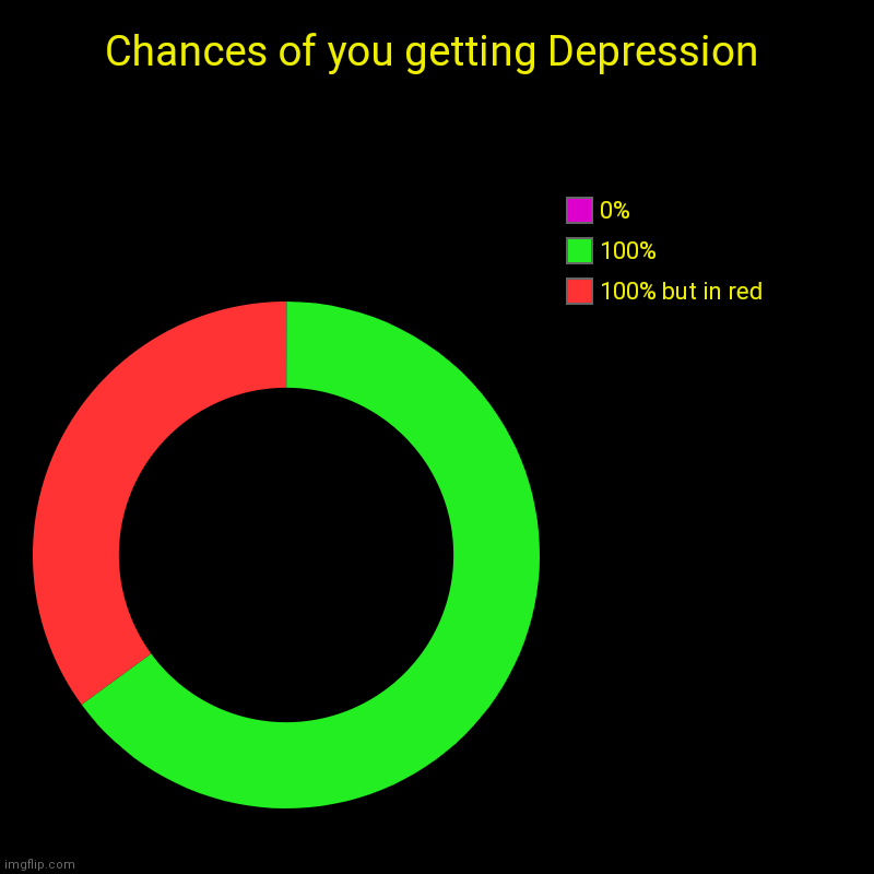 Depresed | Chances of you getting Depression | 100% but in red, 100%, 0% | image tagged in charts,donut charts,depression | made w/ Imgflip chart maker