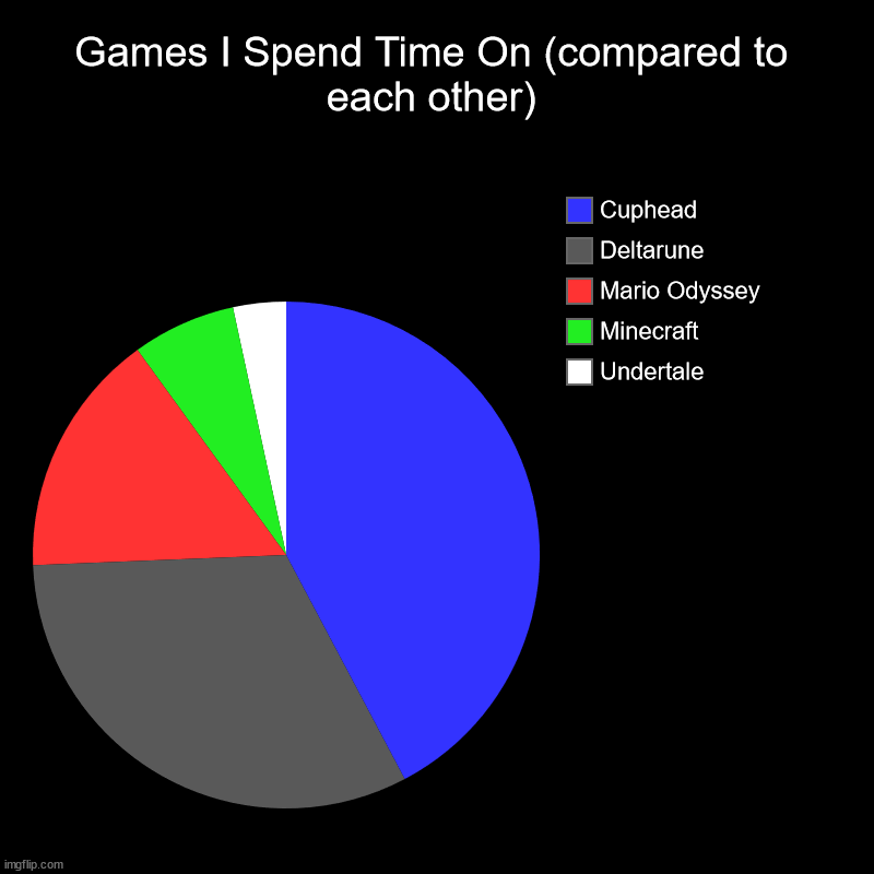 Games I Spend Time On (compared to each other) | Undertale, Minecraft, Mario Odyssey, Deltarune, Cuphead | image tagged in pie charts,gaming,cuphead,mario,mincraft,toby fox | made w/ Imgflip chart maker