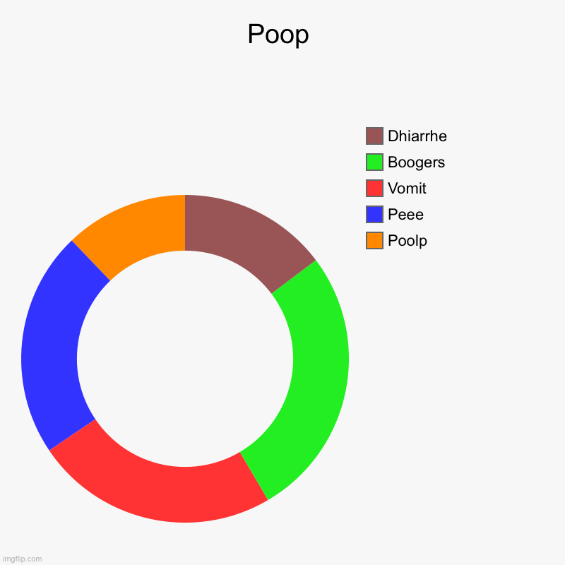 Poop | Poolp, Peee, Vomit, Boogers, Dhiarrhe | image tagged in charts,donut charts | made w/ Imgflip chart maker