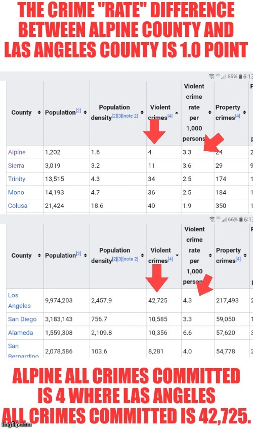 Crime Rate Is Misleading Democrat areas Have Higher Amount Of Crime PERIOD | image tagged in democrats,crime,california,msm lies | made w/ Imgflip meme maker