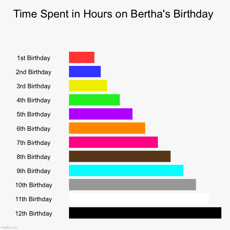 Time Spent in Hours on Bertha's Birthday | Time Spent in Hours on Bertha's Birthday | 1st Birthday, 2nd Birthday, 3rd Birthday, 4th Birthday, 5th Birthday, 6th Birthday, 7th Birthday, | image tagged in charts,bar charts | made w/ Imgflip chart maker